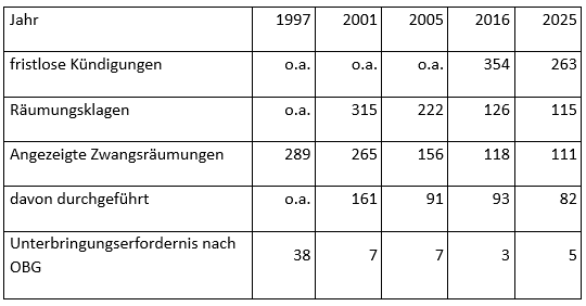 Zahlen zur Unterbringungserfordernis nach dem Ordnungsbehördengesetz (OBG) im Rahmen der Gefahrenabwehr